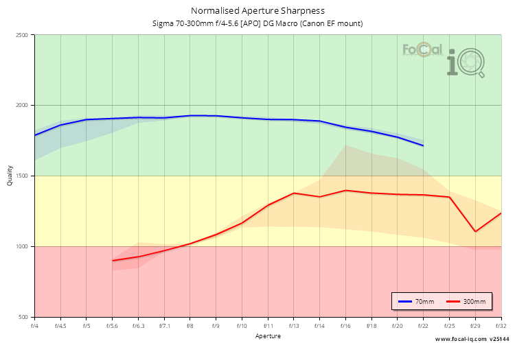 Normalised Aperture Sharpness for Sigma 70-300mm f/4-5.6 [APO] DG Macro (Canon EF mount)